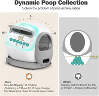 X26 automatic cat toilet with open 9L waste bin on top, dynamic poop collection capacity comparison infographic